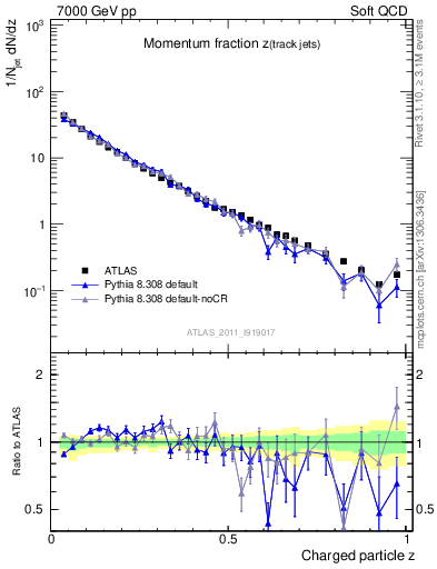 Plot of j.zeta in 7000 GeV pp collisions