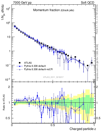 Plot of j.zeta in 7000 GeV pp collisions