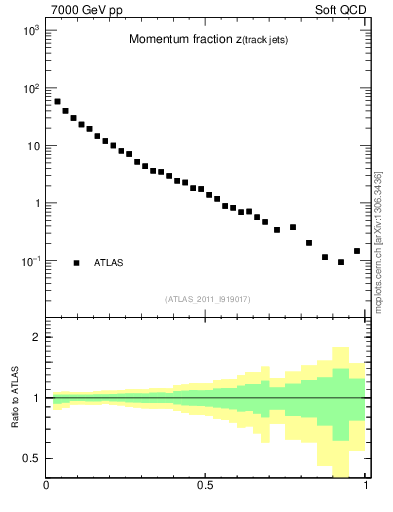 Plot of j.zeta in 7000 GeV pp collisions