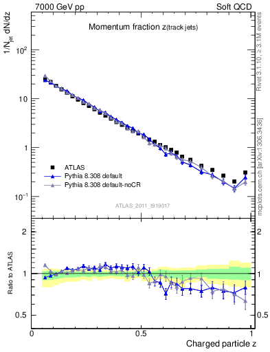 Plot of j.zeta in 7000 GeV pp collisions