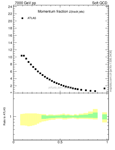 Plot of j.zeta in 7000 GeV pp collisions