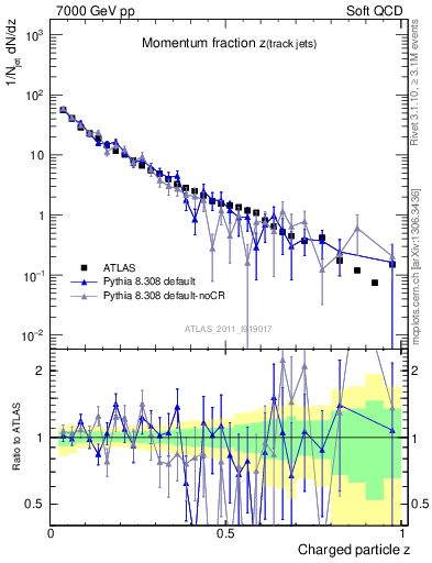 Plot of j.zeta in 7000 GeV pp collisions