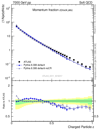 Plot of j.zeta in 7000 GeV pp collisions