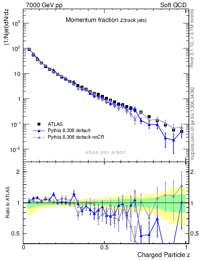 Plot of j.zeta in 7000 GeV pp collisions