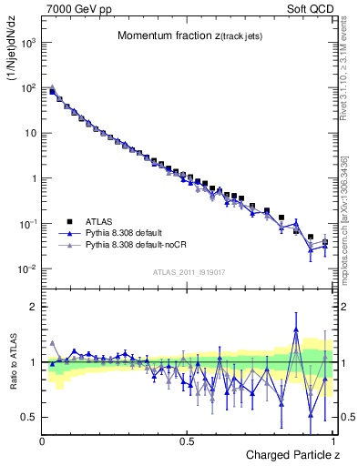 Plot of j.zeta in 7000 GeV pp collisions