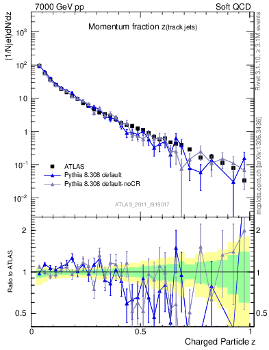 Plot of j.zeta in 7000 GeV pp collisions