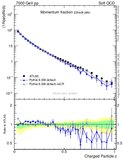 Plot of j.zeta in 7000 GeV pp collisions