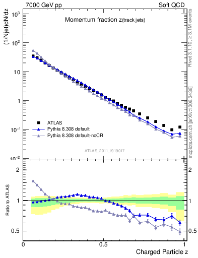 Plot of j.zeta in 7000 GeV pp collisions