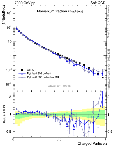 Plot of j.zeta in 7000 GeV pp collisions