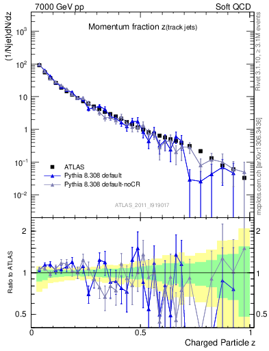 Plot of j.zeta in 7000 GeV pp collisions