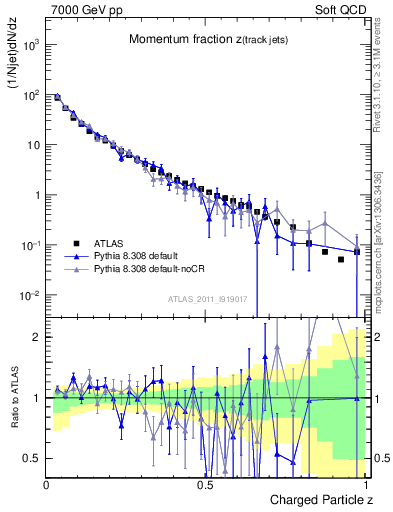 Plot of j.zeta in 7000 GeV pp collisions