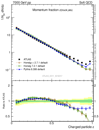 Plot of j.zeta in 7000 GeV pp collisions