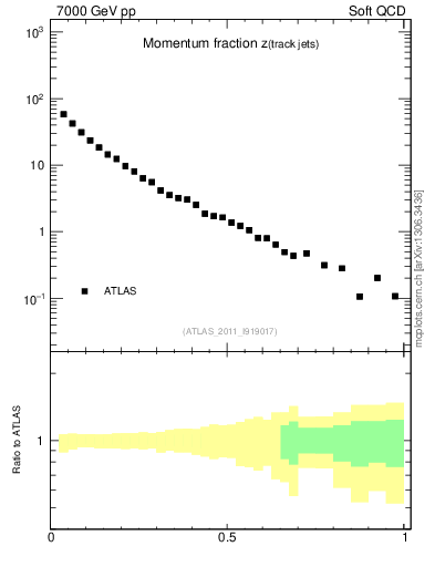 Plot of j.zeta in 7000 GeV pp collisions