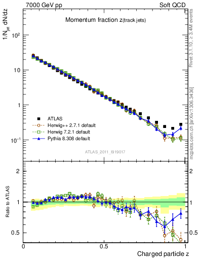 Plot of j.zeta in 7000 GeV pp collisions