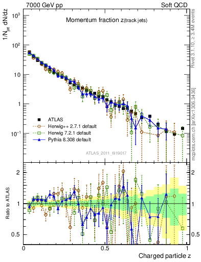 Plot of j.zeta in 7000 GeV pp collisions