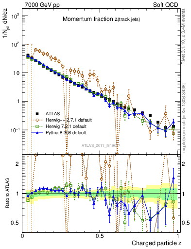 Plot of j.zeta in 7000 GeV pp collisions