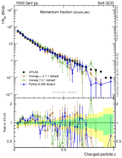 Plot of j.zeta in 7000 GeV pp collisions