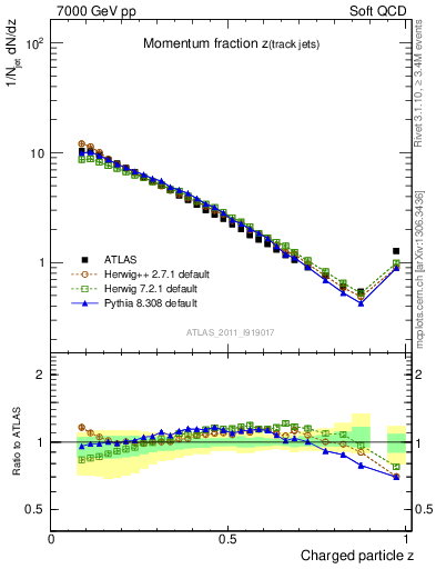 Plot of j.zeta in 7000 GeV pp collisions