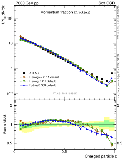 Plot of j.zeta in 7000 GeV pp collisions