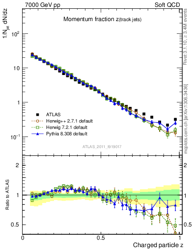 Plot of j.zeta in 7000 GeV pp collisions