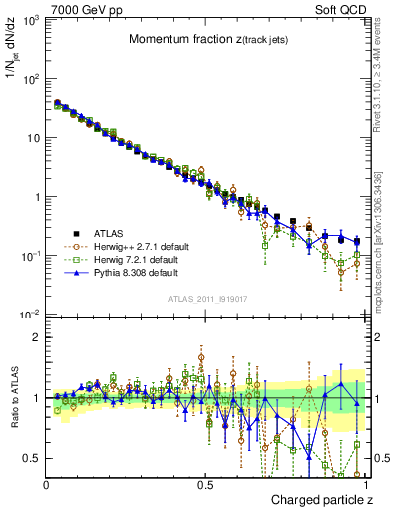 Plot of j.zeta in 7000 GeV pp collisions