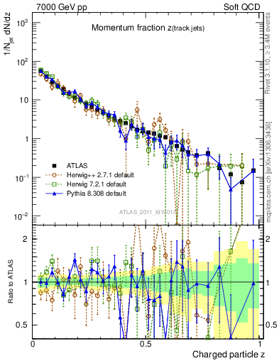 Plot of j.zeta in 7000 GeV pp collisions