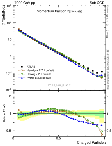 Plot of j.zeta in 7000 GeV pp collisions