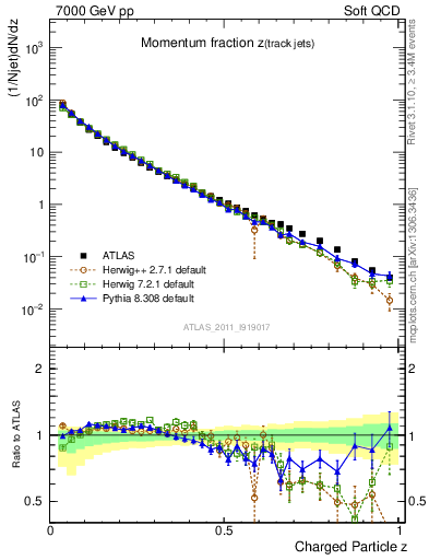 Plot of j.zeta in 7000 GeV pp collisions