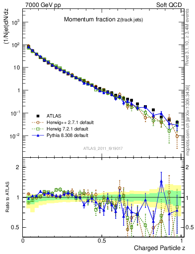 Plot of j.zeta in 7000 GeV pp collisions