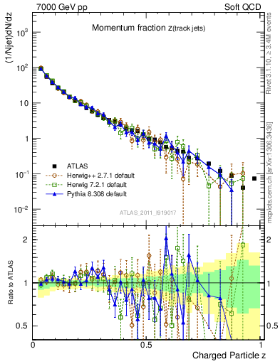 Plot of j.zeta in 7000 GeV pp collisions