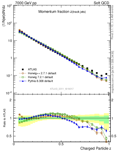 Plot of j.zeta in 7000 GeV pp collisions