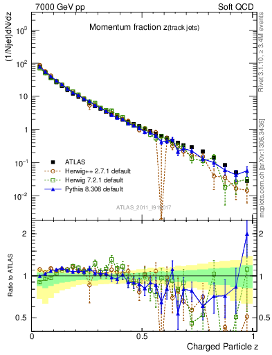 Plot of j.zeta in 7000 GeV pp collisions