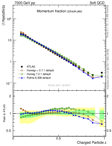 Plot of j.zeta in 7000 GeV pp collisions