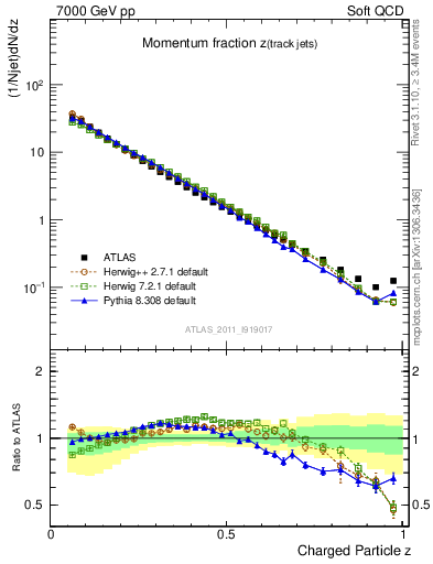 Plot of j.zeta in 7000 GeV pp collisions