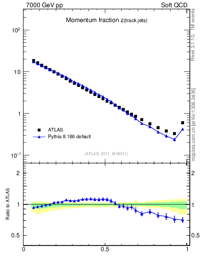 Plot of j.zeta in 7000 GeV pp collisions