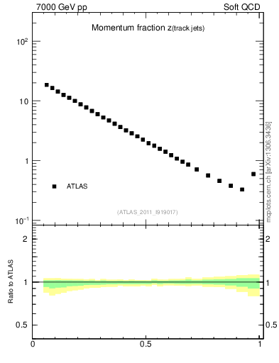 Plot of j.zeta in 7000 GeV pp collisions
