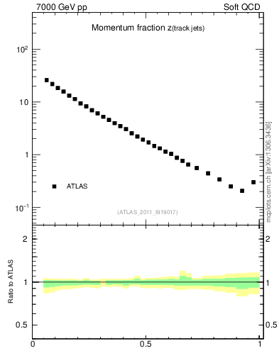 Plot of j.zeta in 7000 GeV pp collisions