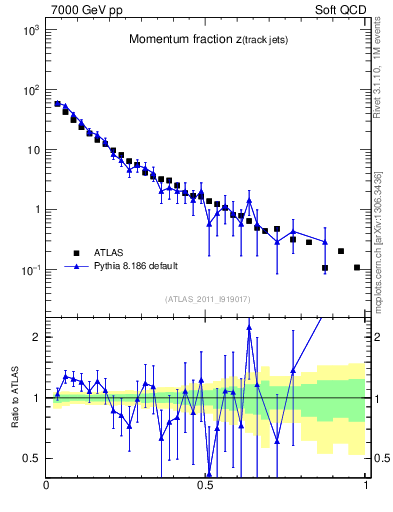 Plot of j.zeta in 7000 GeV pp collisions