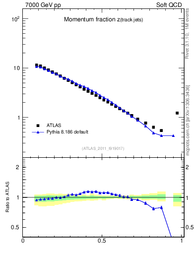 Plot of j.zeta in 7000 GeV pp collisions