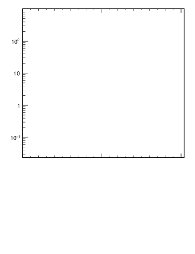 Plot of j.zeta in 7000 GeV pp collisions