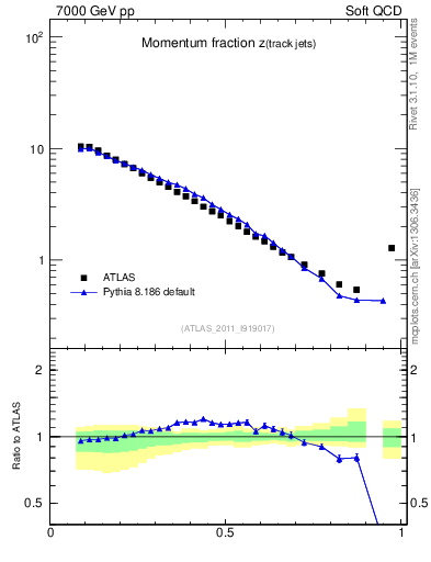 Plot of j.zeta in 7000 GeV pp collisions