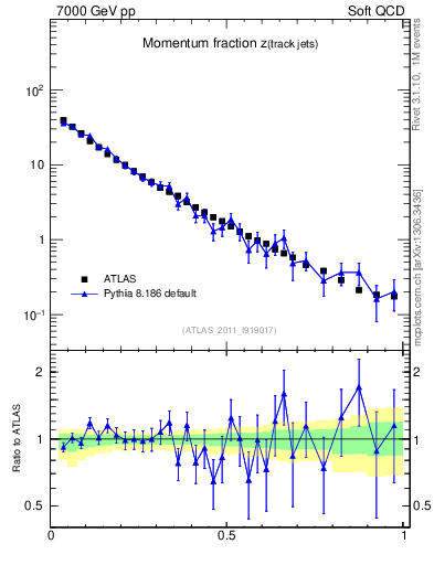 Plot of j.zeta in 7000 GeV pp collisions