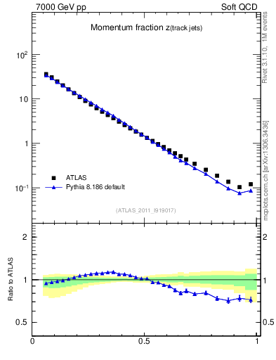 Plot of j.zeta in 7000 GeV pp collisions