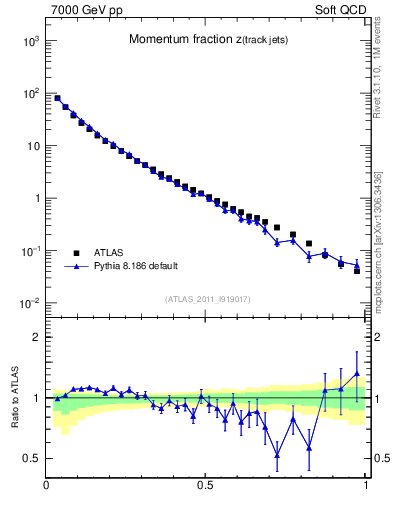 Plot of j.zeta in 7000 GeV pp collisions