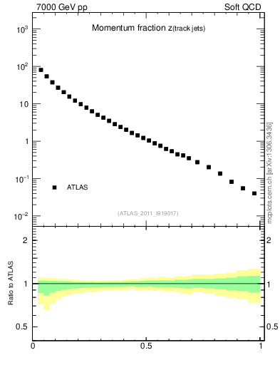 Plot of j.zeta in 7000 GeV pp collisions