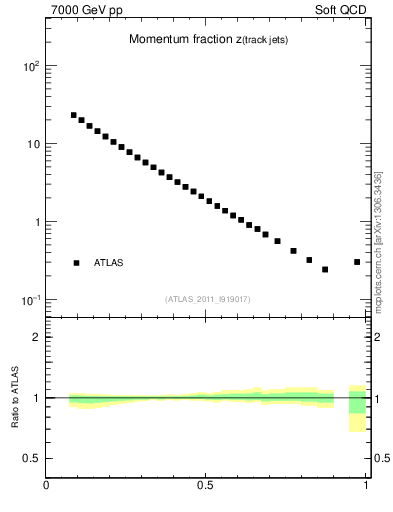 Plot of j.zeta in 7000 GeV pp collisions