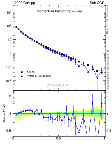 Plot of j.zeta in 7000 GeV pp collisions