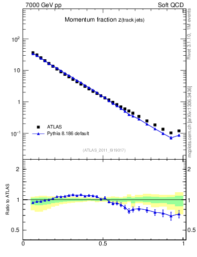 Plot of j.zeta in 7000 GeV pp collisions