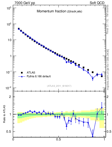 Plot of j.zeta in 7000 GeV pp collisions