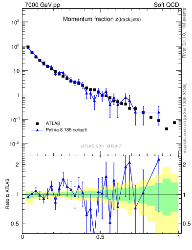 Plot of j.zeta in 7000 GeV pp collisions
